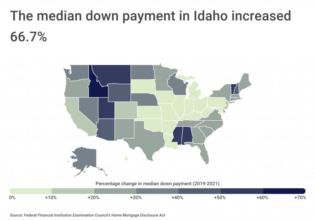 Article image for The median down payment in Idaho increased nearly 67 percent