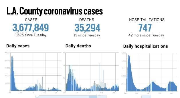 Article image for Coronavirus: L.A. County reported 1,625 more cases and 13 more deaths, Feb. 2