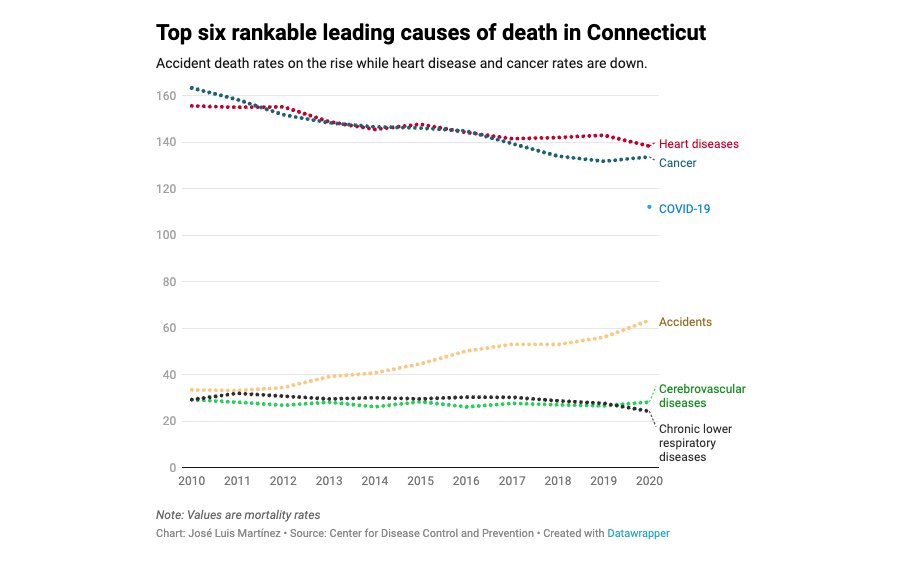 Article image for CHART: Connecticut’s top six rankable leading causes of death