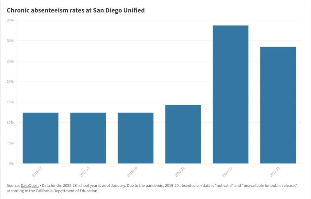 Article image for San Diego Unified students are missing school at alarming rates