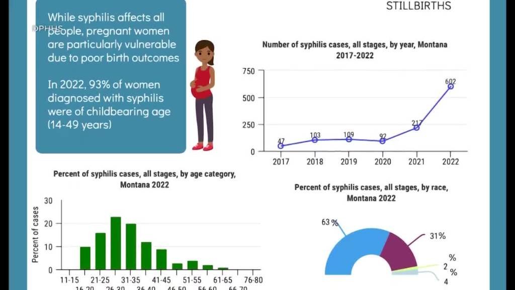 Article image for Syphilis cases in Montana hit record highs since 1948