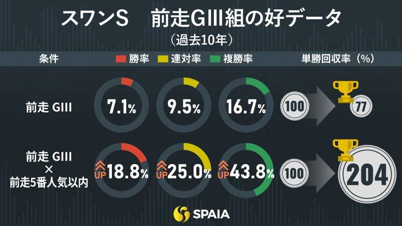 【スワンS】前走17着アグリの逆襲劇に期待　好走データ該当、前走の敗因明確、血統良しで巻き返し必至