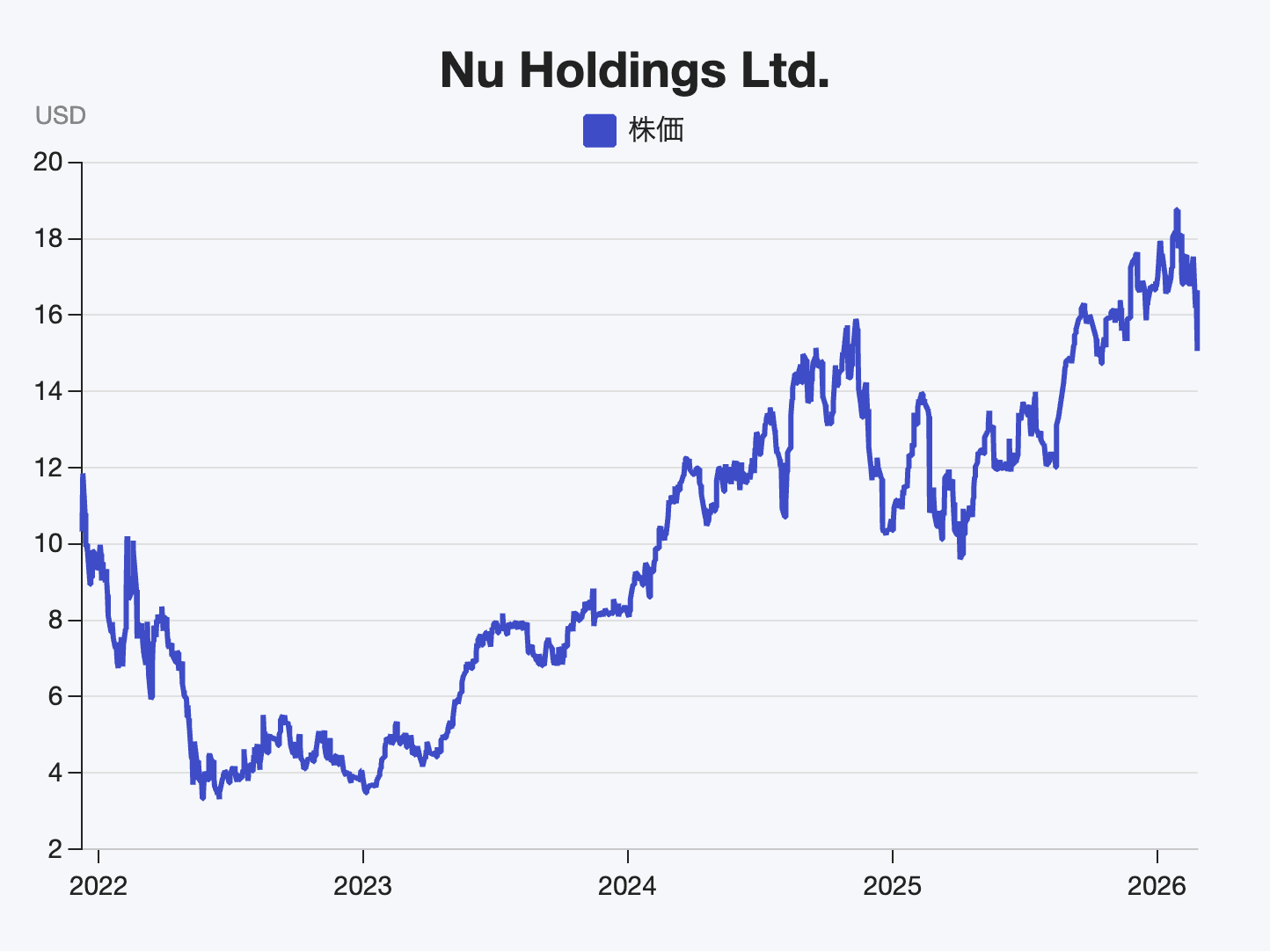 過去最高益でも株価急落。中南米のフィンテック企業Nu、2026年は「投資の一年」へ | スマートニュース