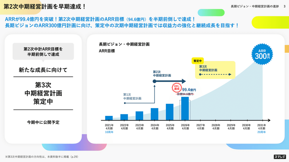 スマレジはARRの今期目標94.6億円を半期前倒しで達成！その要因とは