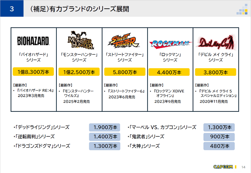 カプコン決算、新作なしでも利益倍増？リピートタイトル3,339万本が