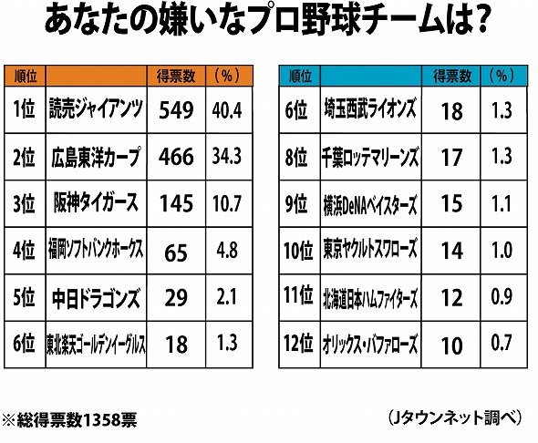 カープは全国で2番目に嫌われている球団なんだってな Mageちゃんの鯉恋日記其の４ The Road To Strong Carp Revival