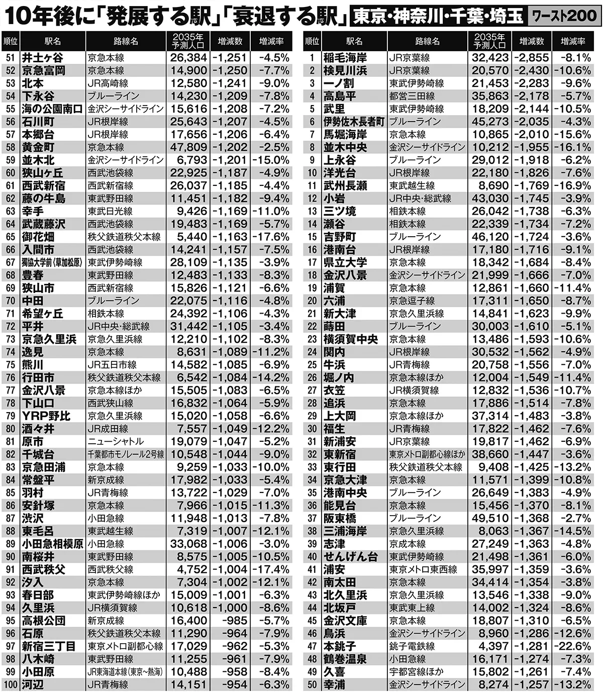 10年後に不動産価格が「上がる駅」「下がる駅」】全国ベスト・ワースト1000 「東京・神奈川・千葉・埼玉」「大阪・京都・兵庫」「愛知」「福岡」の明暗が丸わかり【あなたの住む駅は何位に？】  | スマートニュース