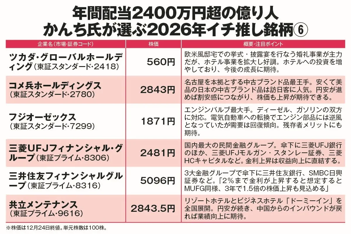 資産9億円・年2400万円配当のかんち氏が選ぶ2026年イチ推し6銘柄》金融、インバウンド関連ほか配当投資の達人が“ほったらかしの貯株”に向いた投資先を公開  | スマートニュース