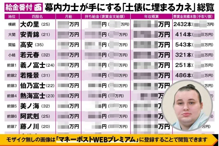 《大相撲「給金番付」公開》幕内全力士の年収概算総覧 新大関・安青錦よりも「持ち給金」が多い力士が多数いる理由とは 力士褒賞金が「元大関」たちに ...